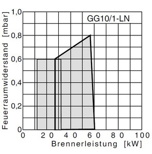 Газовая горелка Giersch GG10-LN 1