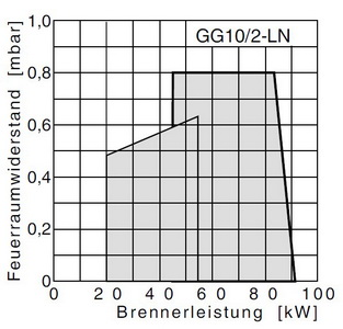 Газовая горелка Giersch GG10/2-LN (рабочие поля)