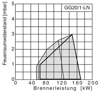 Газовая горелка Giersch GG20-LN