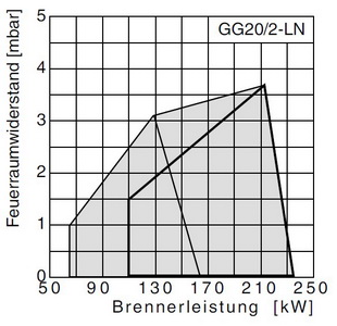 Газовая горелка Giersch GG20-LN