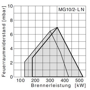 Газовая горелка Giersch MG10/2-LN