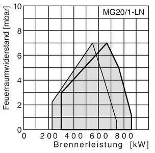 Газовая горелка Giersch MG20/1-LN