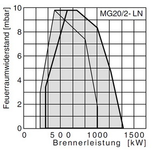 Газовая горелка Giersch MG20/2-LN