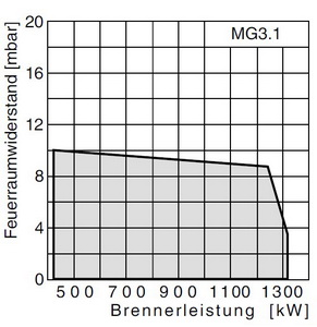 Газовая горелка Giersch MG3.1