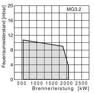 Газовая горелка Giersch MG3.2