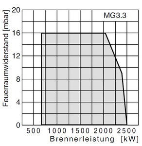 Газовая горелка Giersch MG3.3