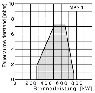 Комбинированная горелка Giersch MK2.1