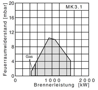 Комбинированная горелка Giersch MK3.1
