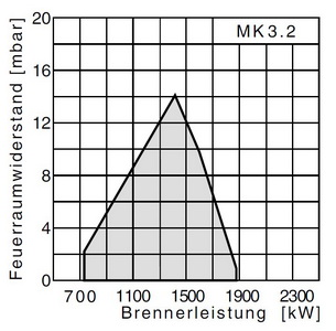 Комбинированная горелка Giersch MK3.2
