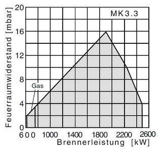 Комбинированная горелка Giersch MK3.3