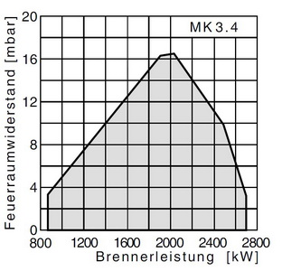 Комбинированная горелка Giersch MK3.4