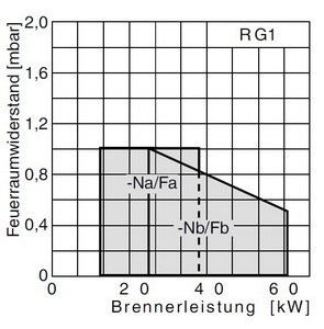 Газовая горелка Giersch RG1